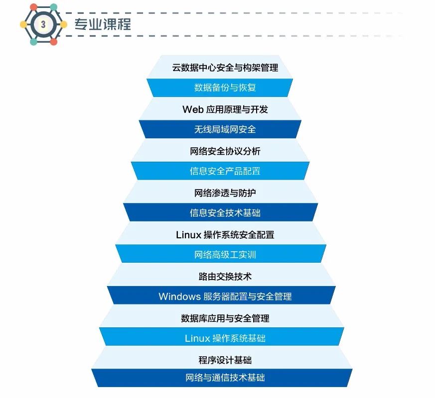 不只是码字那么简单 常信软件与大数据学院网络与信息安全软件开发专业深度解读