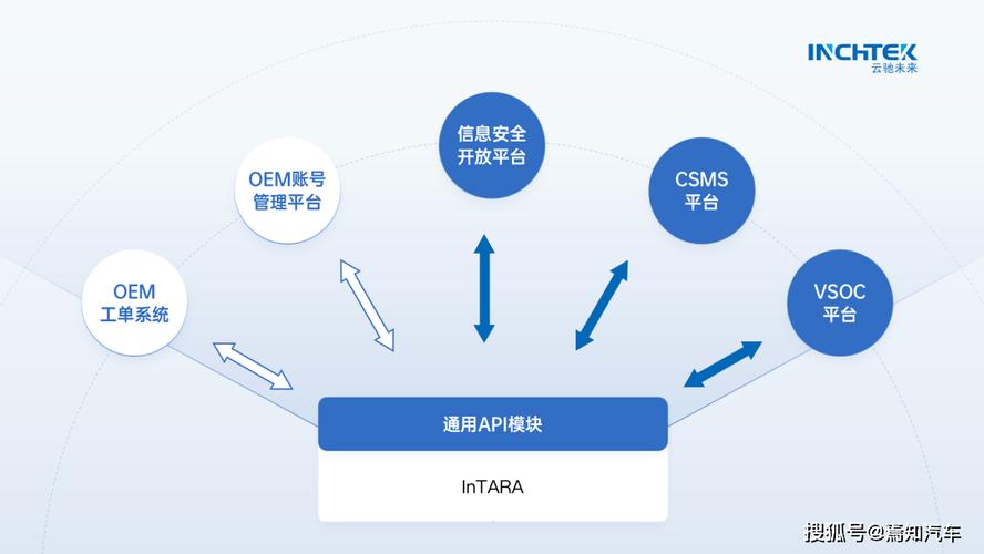 智能汽车信息安全工具进化论 云驰未来Intara如何重塑TARA与网络信息安全软件开发